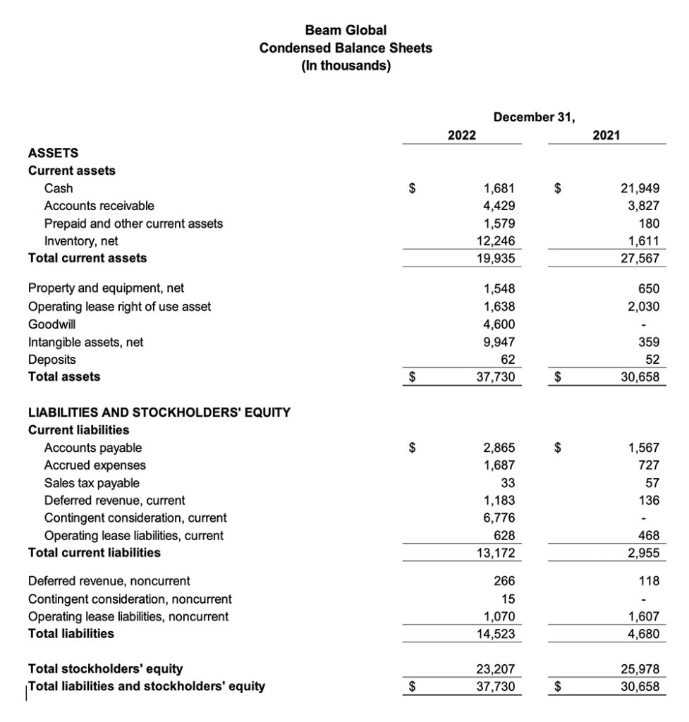 Beam Global Reports Fourth Quarter and Full Year 2022 Financial Results