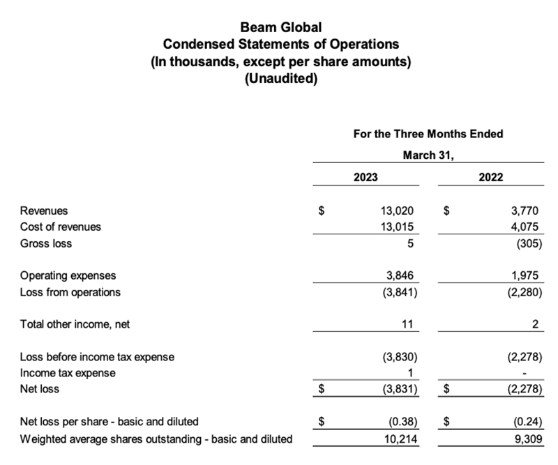 Beam Global Reports First Quarter 2023 Operating Results 2
