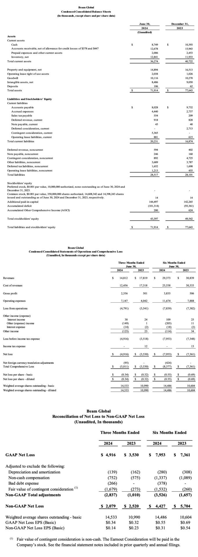 Beam Global Announces Record Second Quarter 2024 Operating Results