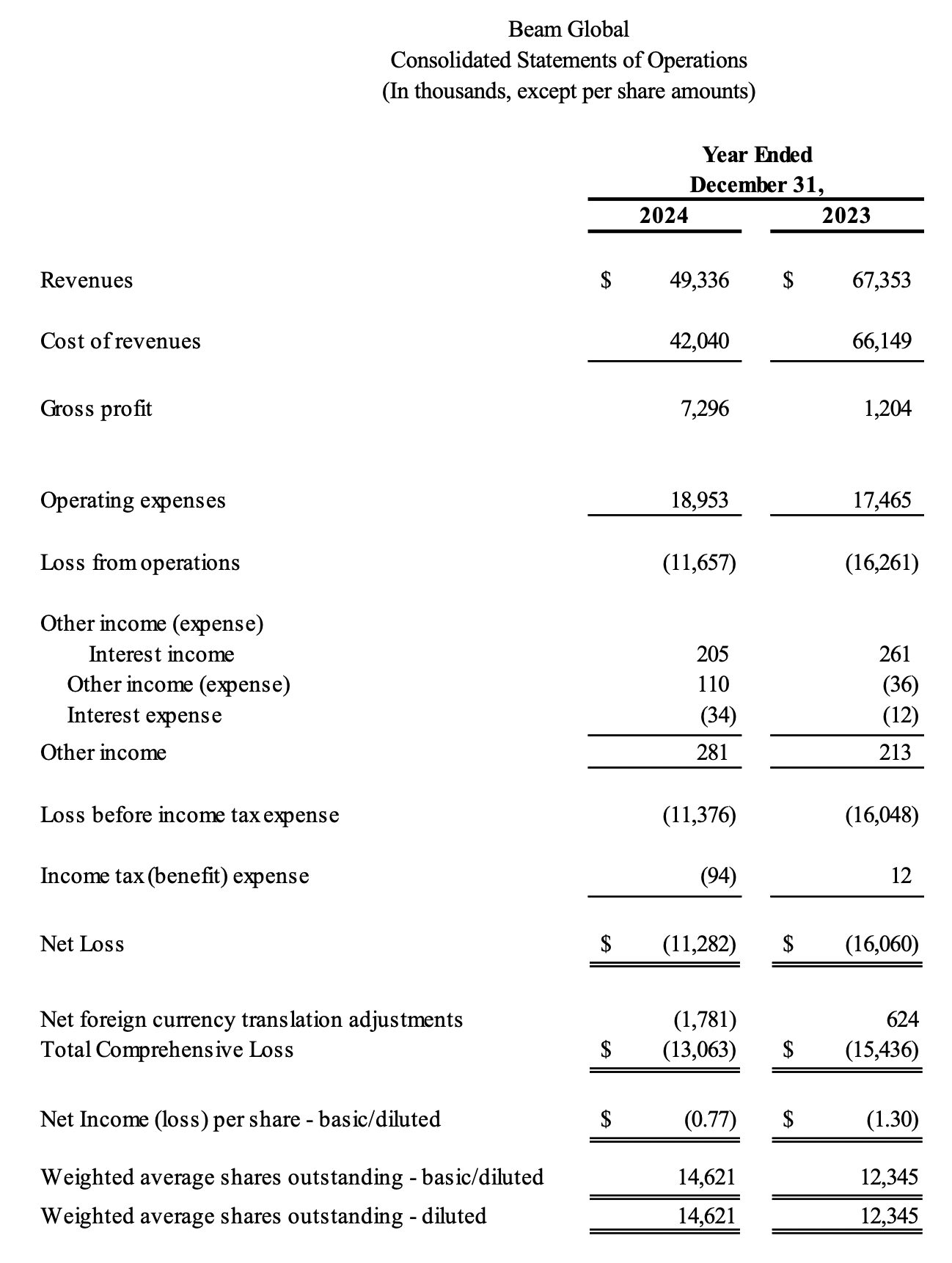 Beam Global Reports Full Year 2024 Operating Results