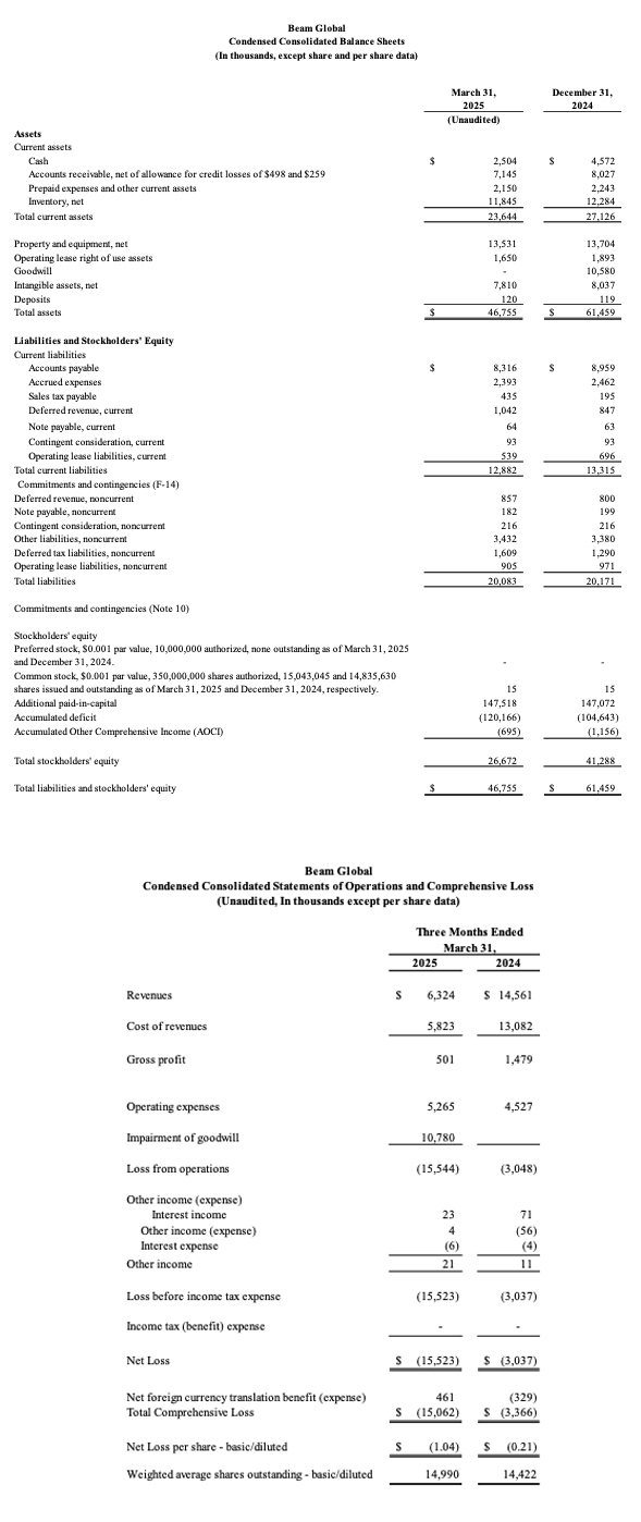 Beam Global Announces First Quarter 2025 Operating Results